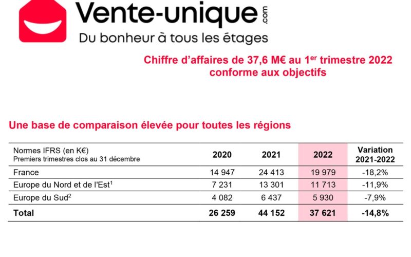 Vente-unique.com : Un chiffre d’affaires de 37,6 M€ au 1er trimestre 2022 conforme aux objectifs