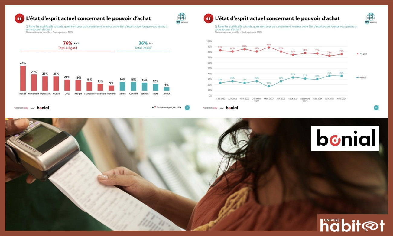 Bonial x OpinionWay : l’inflation persiste, mais les jeunes restent optimistes