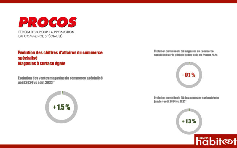 Procos : un mois d’août légèrement positif pour le commerce spécialisé