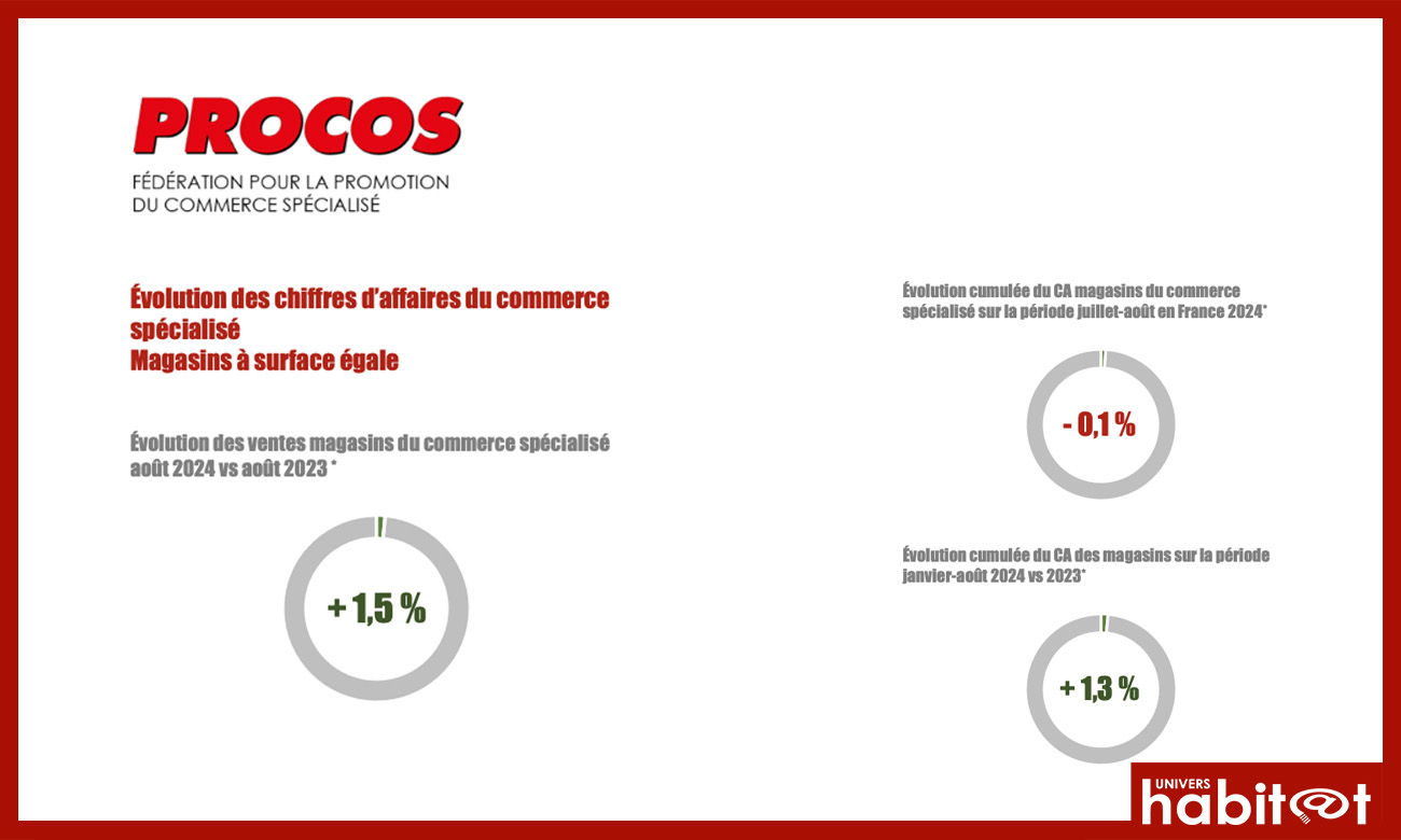 Procos : un mois d’août légèrement positif pour le commerce spécialisé