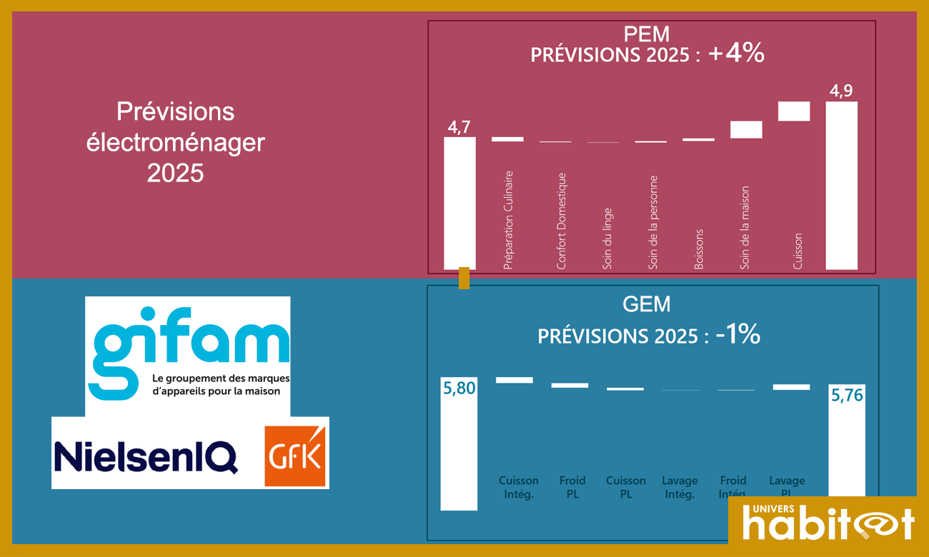 Bilan annuel Gifam-GfK : La croissance de l’électroménager sera stable cette année, dans un contexte en amélioration