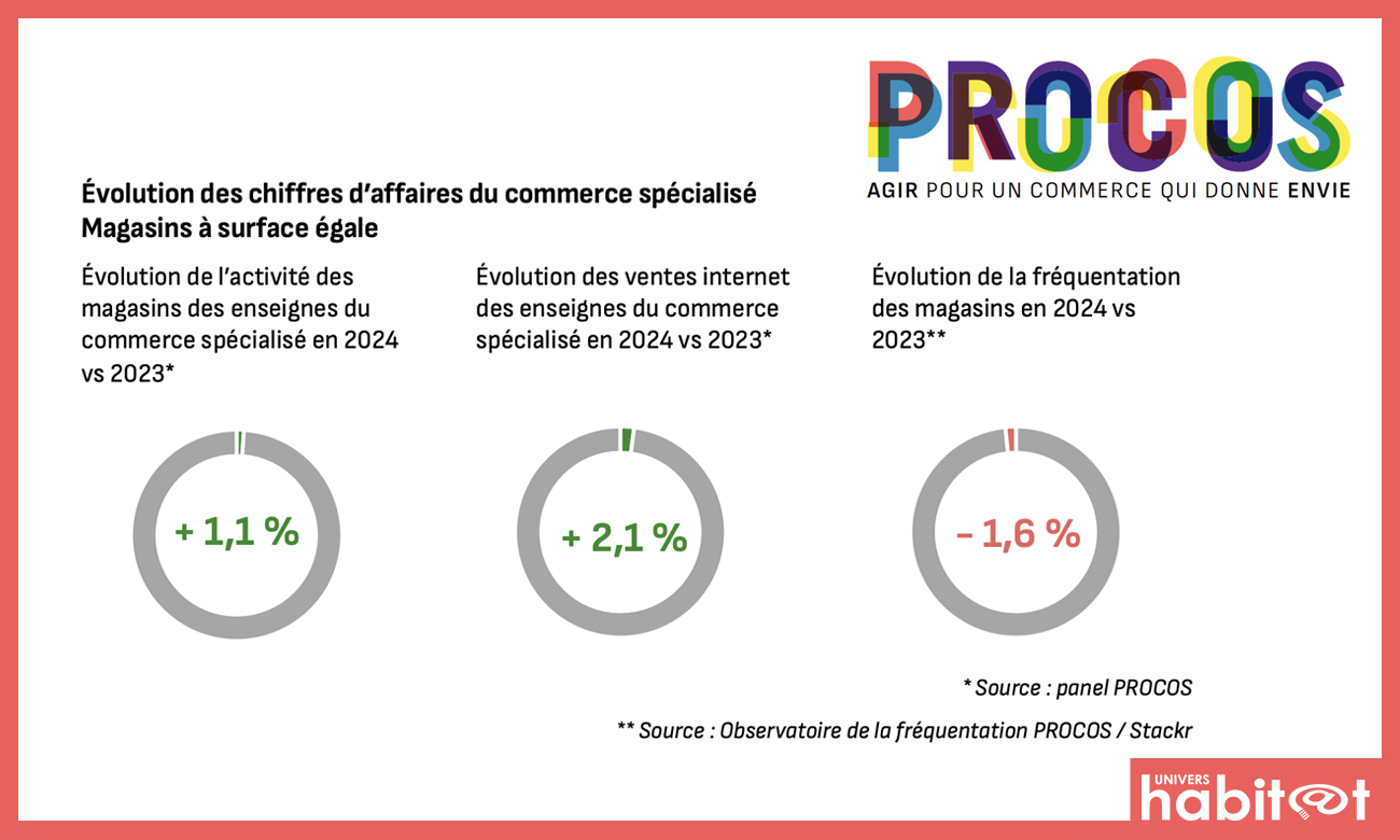 Bilan du commerce spécialisé en 2024 selon Procos : la maison figure en dernier du classement