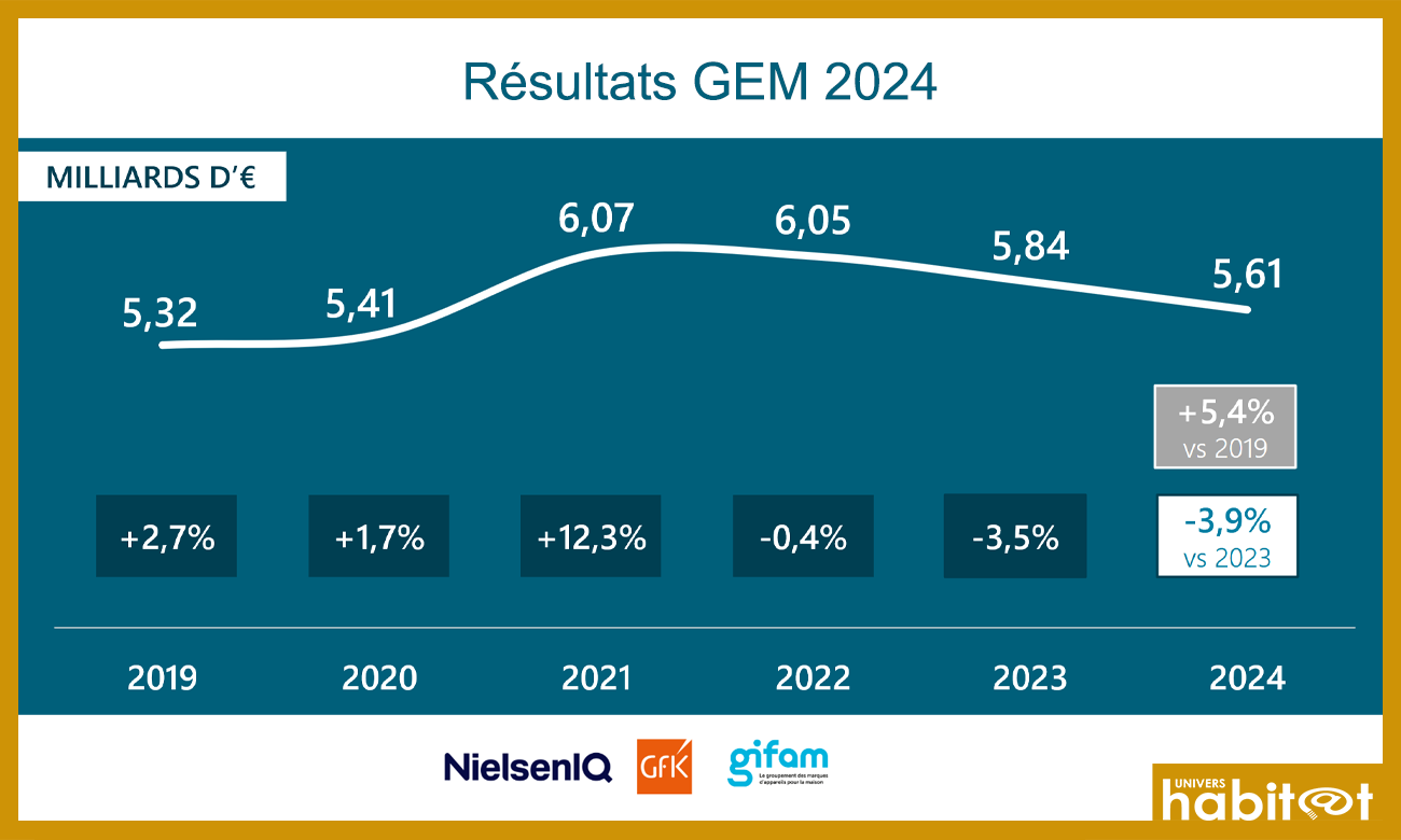 Bilan annuel Gifam-GfK : Le GEM est en baisse de 4%, en partie à cause de la météo et de l’immobilier