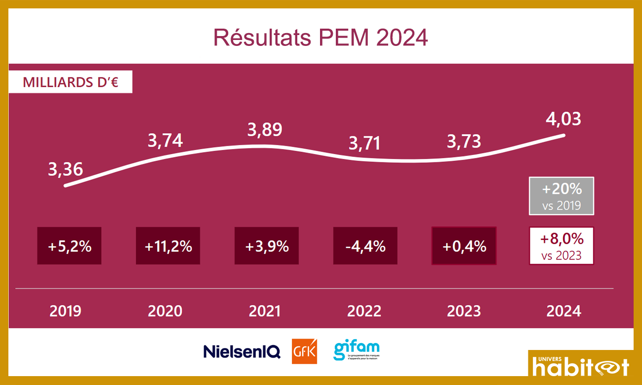 Bilan annuel Gifam-GfK : Le petit électroménager enregistre 8% de croissance, boosté par les air fryers